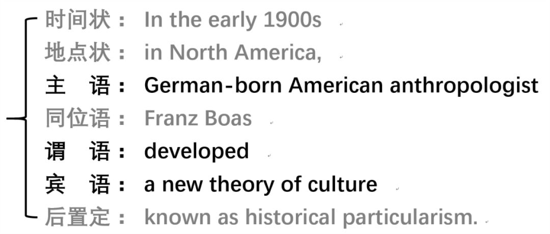 a new theory of culture known as historical particularism