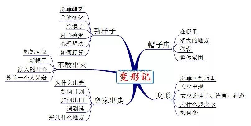 变形记作文提纲图片