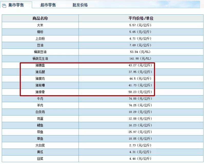 沈阳市菜篮子信息发布平台对外发布信息:进入9月份,沈城生猪,猪肉价格