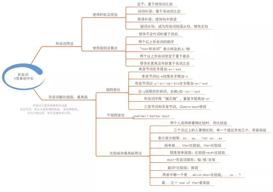 副詞動詞短語系動詞動名詞感官動詞不定式連詞介詞短語虛擬語氣被動