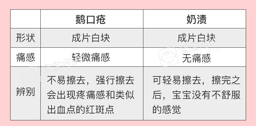 正确区分鹅口疮和奶渍因为奶渍和鹅口疮从表面上看并没有太大的区别