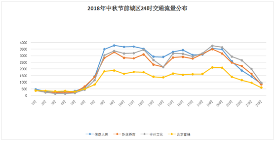 (二)节前24小时中心城区交通流量分析研判预计13日至16日外围出入市口