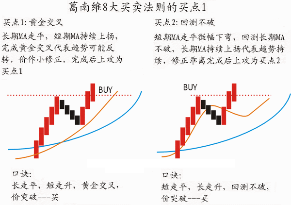 葛南维八大买卖法则是指在移动平均线中,由美国投资专家葛南维创造的