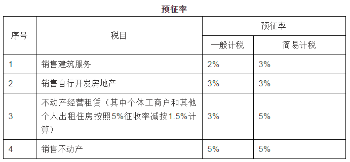 納稅人購進用於生產或者委託加工13%稅率貨物的農產品,按照10%的扣除