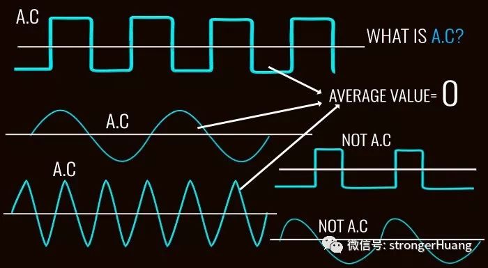 交流电是指电流方向随时间作周期性变化的电流,在一个周期内的运行