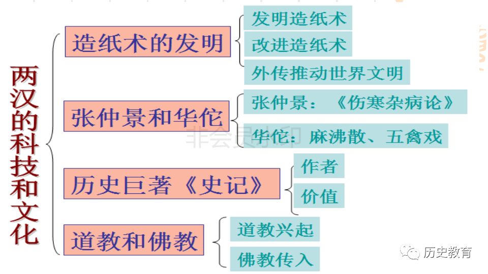 两汉的文化思维导图图片