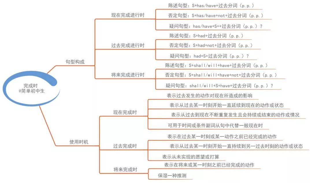 倒裝句點擊查看大圖關注公眾號下載思維導圖電子打印版回覆思維導圖