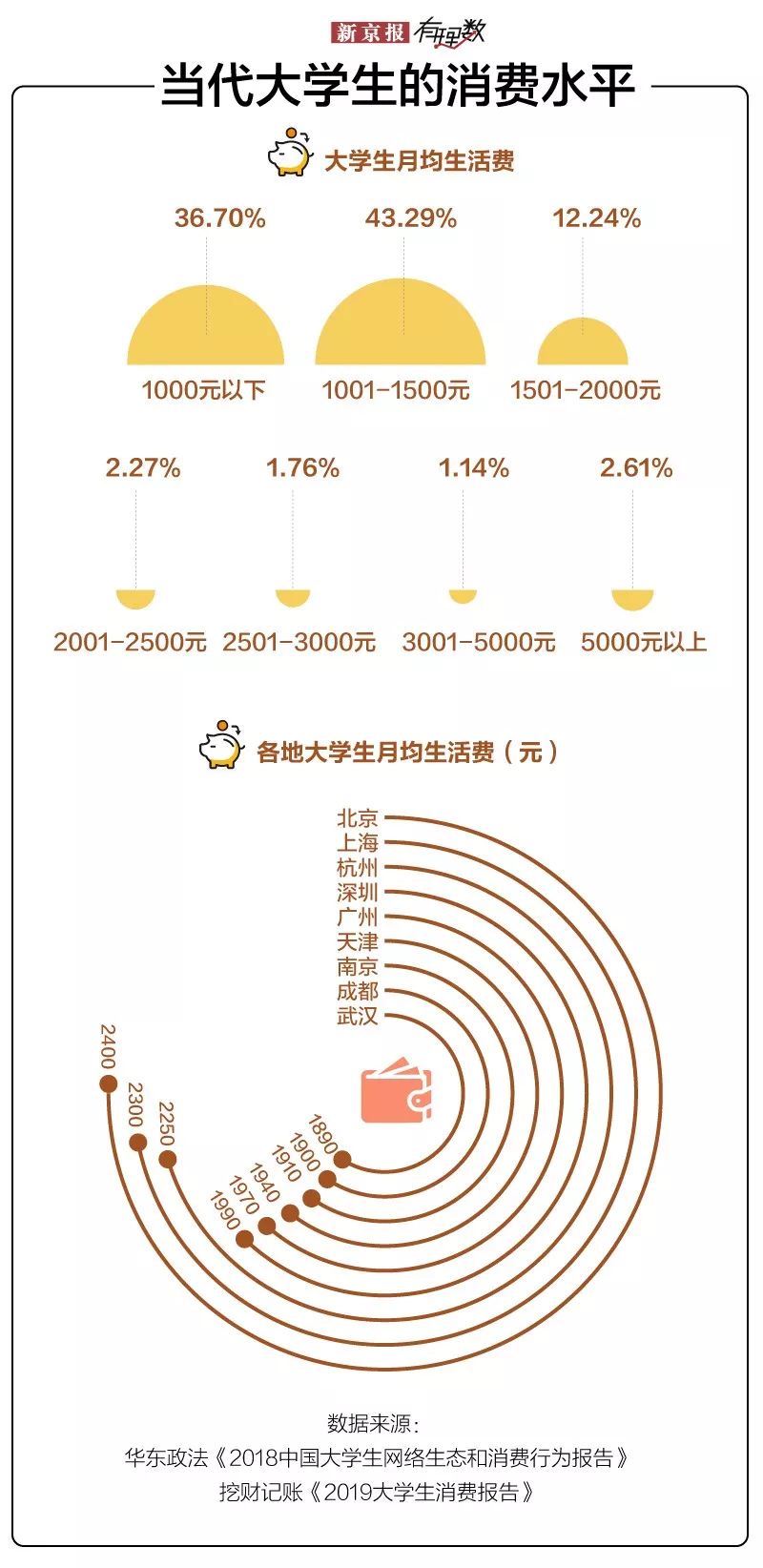 当代大学生，喜欢乱花钱？