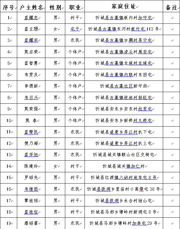 关于对拟评为2019年忻城县十星级文明户的公示