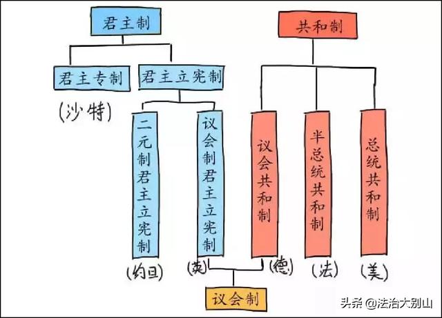 所以他们又选出一个"总统"来制衡总理,这就叫做"议会共和制(有些国家