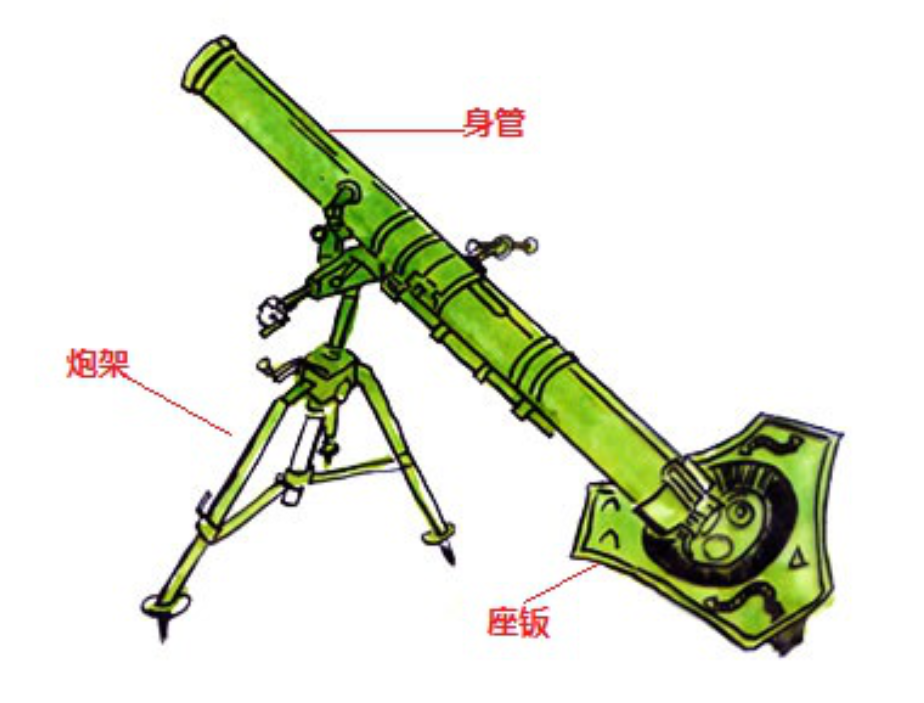 迫击炮结构图迫击炮身管发射炮弹原理图由此不难看出,这一古老的装备