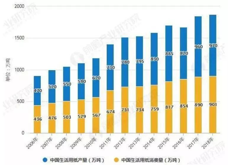 國內生活用紙行業仍有較大提升空間同時,隨著經濟的發展及消費水平