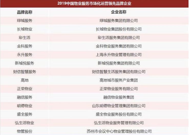 最新2019年物业排名榜单出炉万科绿城物业等均有上榜