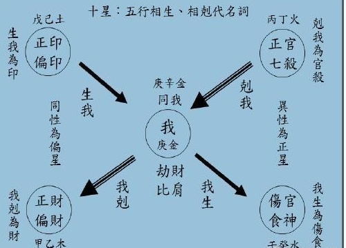 3, 比劫:为比肩,劫财表主克财星的煞神2, 夫星:为正官,偏官(七杀)