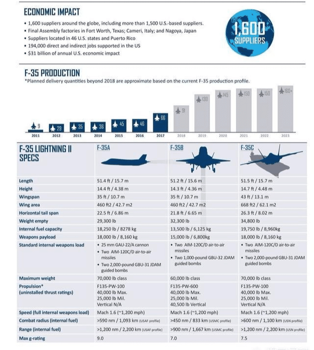 f35b作为垂直起降战机作战半径能远达1000公里吗