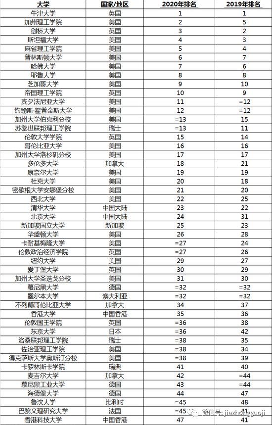 加中留學】泰晤士大學排名出爐:清華北大領跑亞洲但不敵多大_中國香港