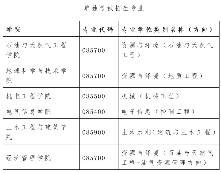 西南石油大學2020年碩士研究生招生簡章發佈