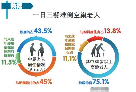 2013年中国空巢老人人口超过1亿"十二五"期末,全国65岁以上空巢老人