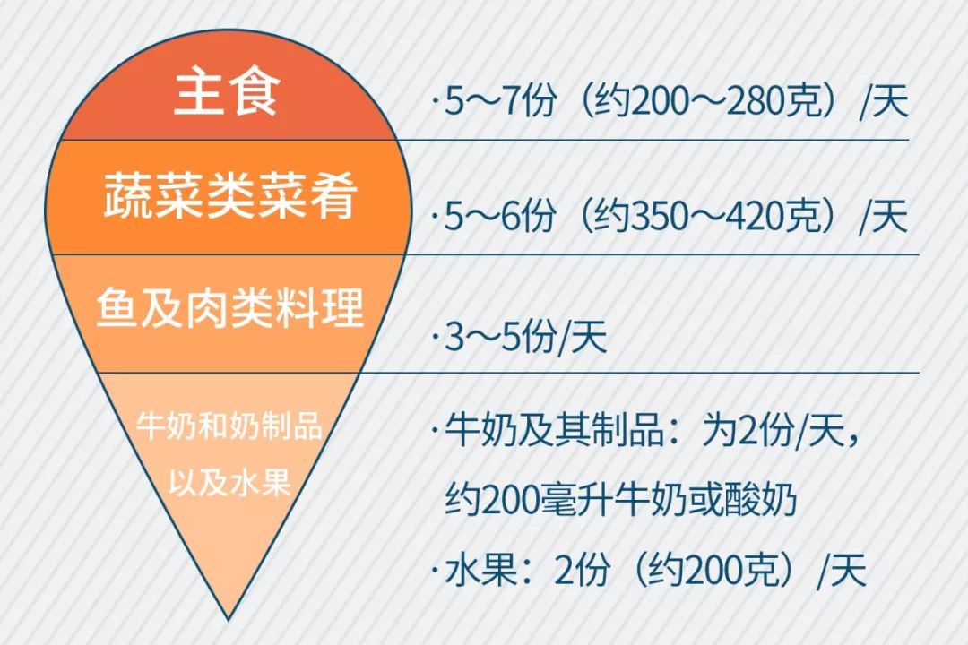 食物圈健康核心:6类食物圈,6个饮食原则,足量饮水冰岛膳食指南用一个