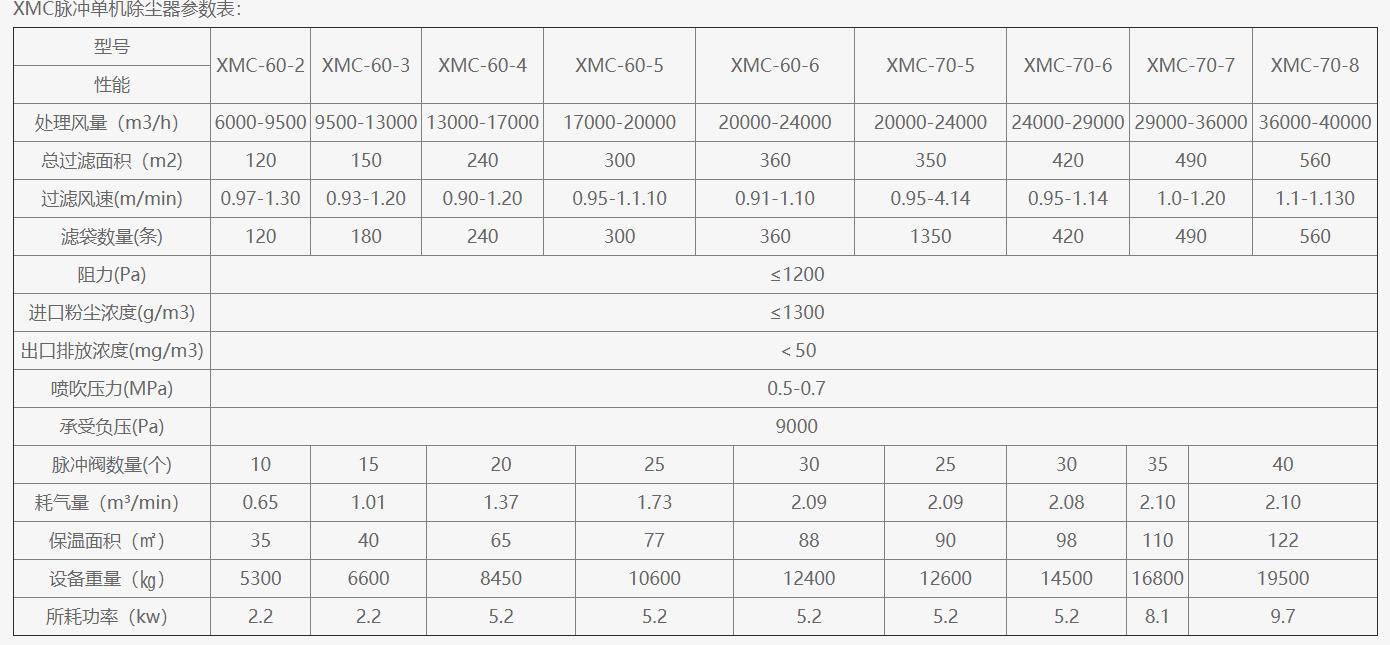單機除塵器參數表(3)壓縮空氣耗氣量欄中,所提出的耗氣量為該型號設備