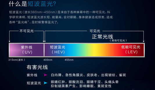 有害蓝光波长短,能量高也是最接近紫外线的可见光,又被称为短波蓝光