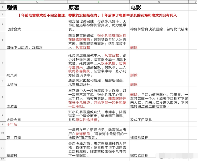 原创诛仙i豆瓣评分两极化这些槽点连粉丝都嫌弃