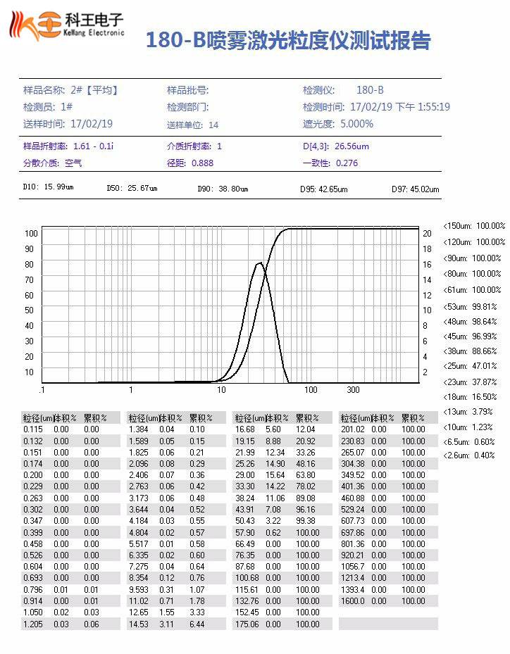 檢測技術以及霧滴尺寸與農藥防治效果的關係,對農藥噴霧粒徑進行分析