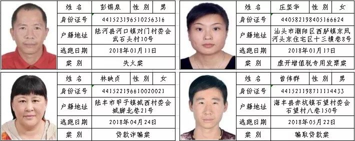 海丰10名男子涉嫌骗取贷款案被警方悬赏通缉