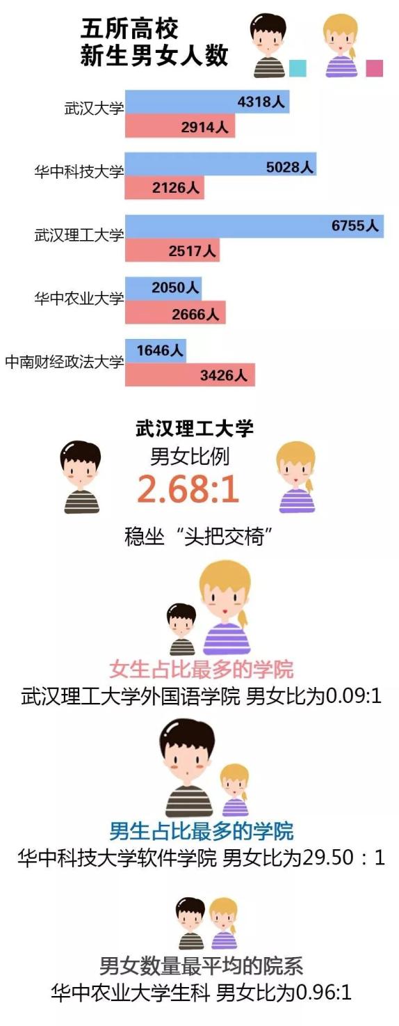 大数据揭秘武汉多所大学新生:武汉理工男女比例2.68:1_伙伴