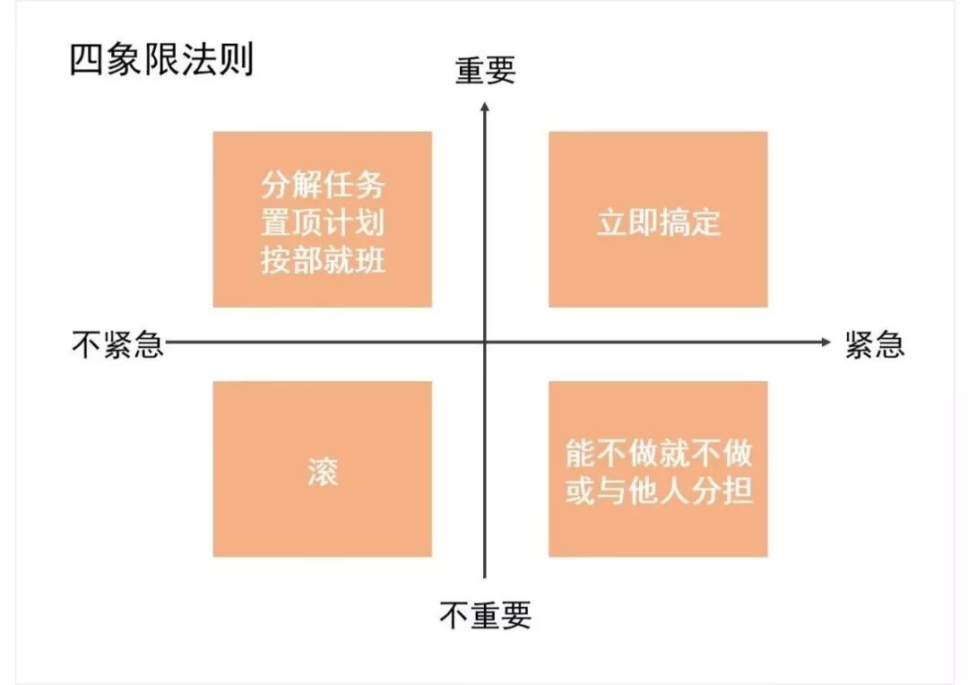 亲,永远做重要而又不紧迫急的事第一象限是重要又急迫的事.