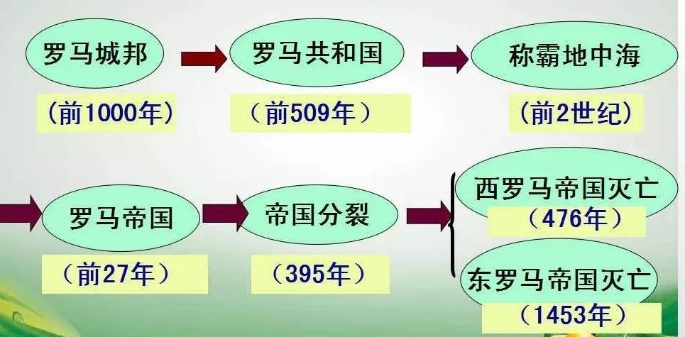 1,时间:3世纪2,原因:内因:①罗马陷入长期的政治,经济大危机