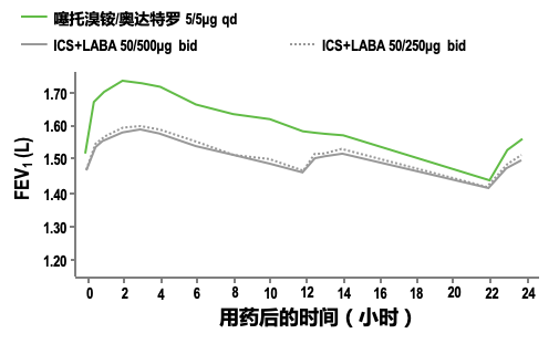 图4:噻托溴铵/奥达特罗对中重度慢阻肺患者的肺功能改善效应优于ics