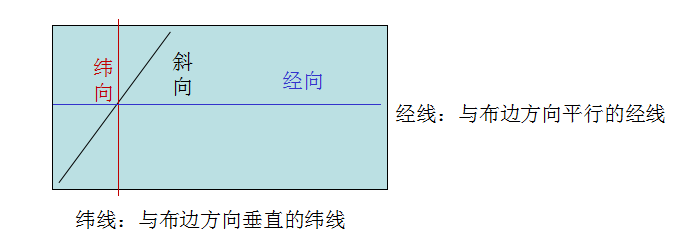 (1),如被鉴别的面料是有布边的,则与布边平行的纱线方向便是经向,另