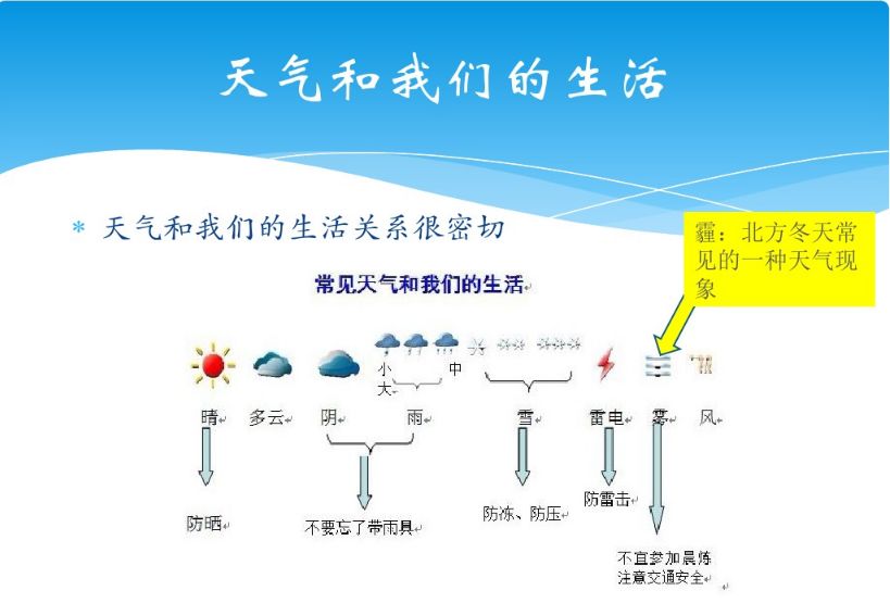 【气象科普】一张图片了解天气和我们的生活