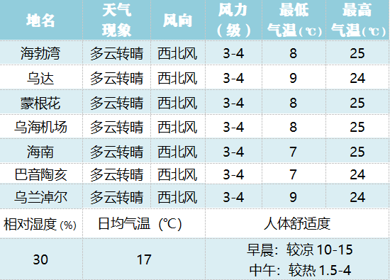今晚赏月丨一起来看看乌海天气如何