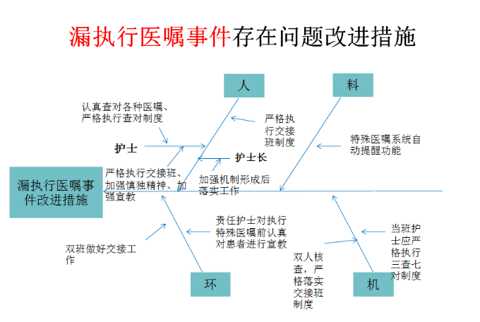 醫囑漏執行,教您巧用魚骨圖找根因