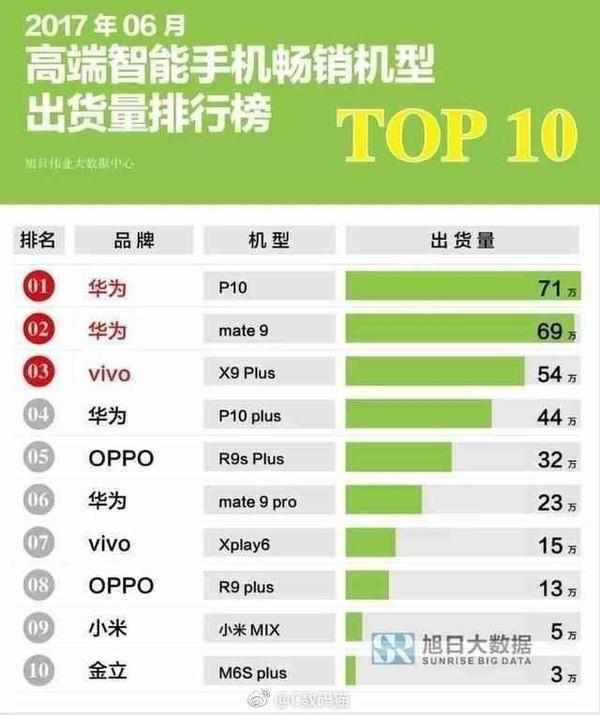 可以看到前18名里面,清一色是国产手机,苹果只占据第9名和第10名两个