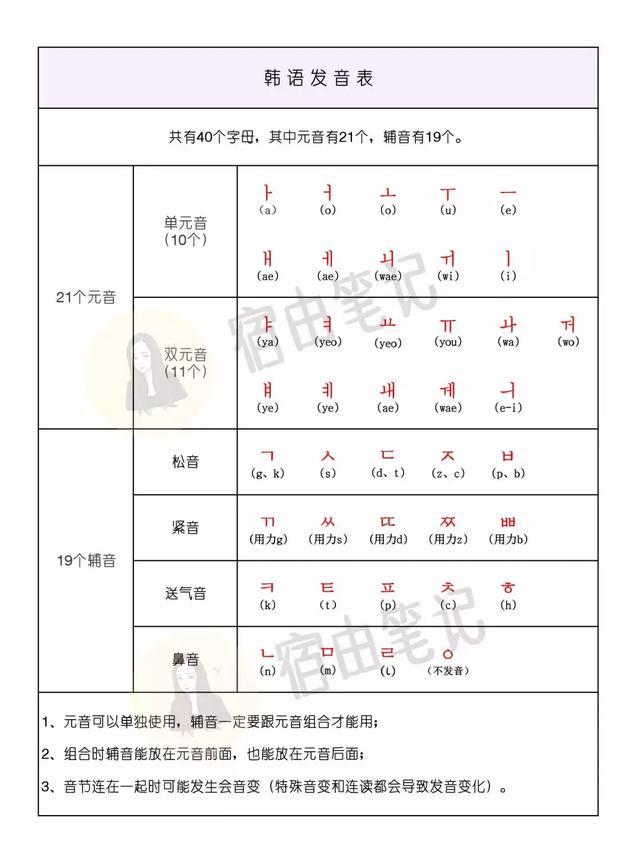 读音大家按照上面的拼音注释去读三,元音辅音的结合1,单个元音23