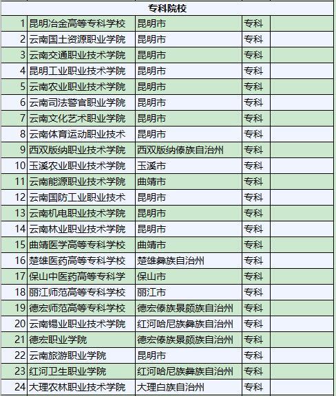 2019云南省所有大学目录名单!没在名单内的学校注意了(图6)