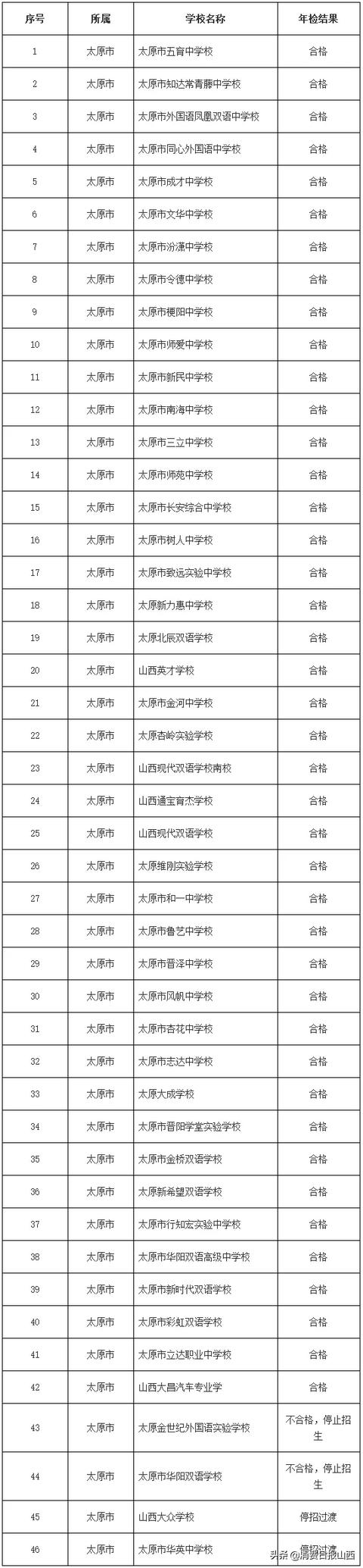 太原华阳双语学校、太原金世纪外国语学校不合格被停止招生(图1)