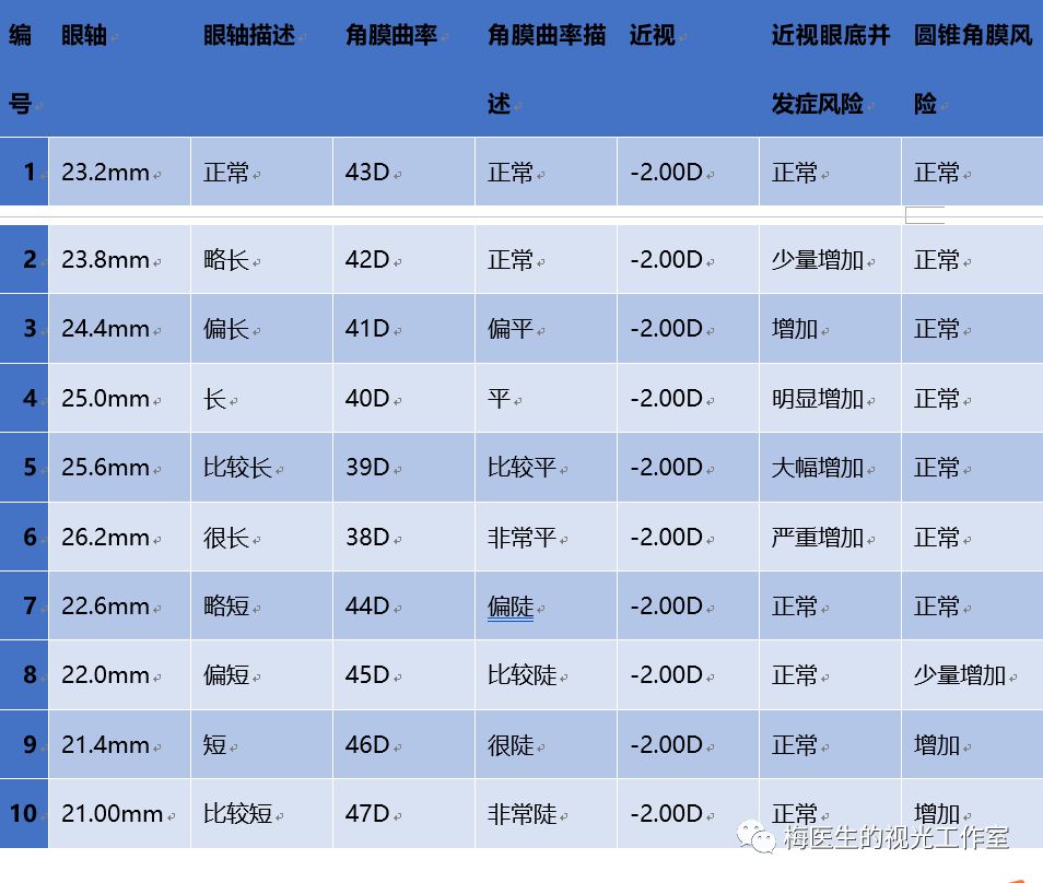 表1 10个近视都是200度的9岁儿童,眼轴和角膜曲率不同,近视相关并发症