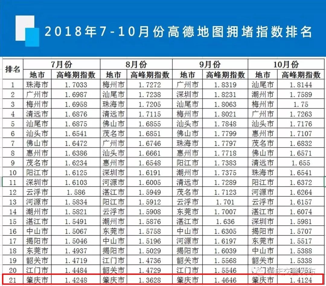 这项数据全省排名倒数第一,肇庆市民却拍手称好?