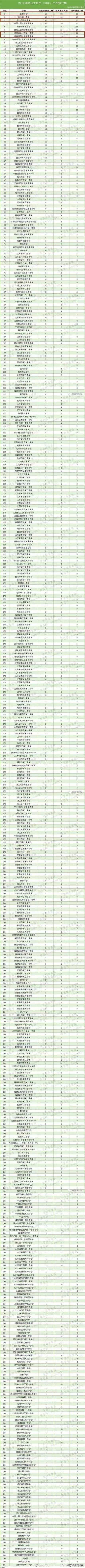 长沙四大名校高考成绩亮眼!2019年高考长郡中学全国第一(图1)