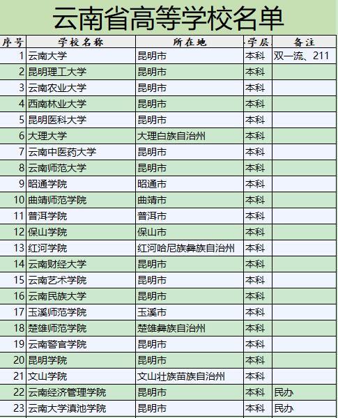 2019云南省所有大学目录名单!没在名单内的学校注意了(图2)