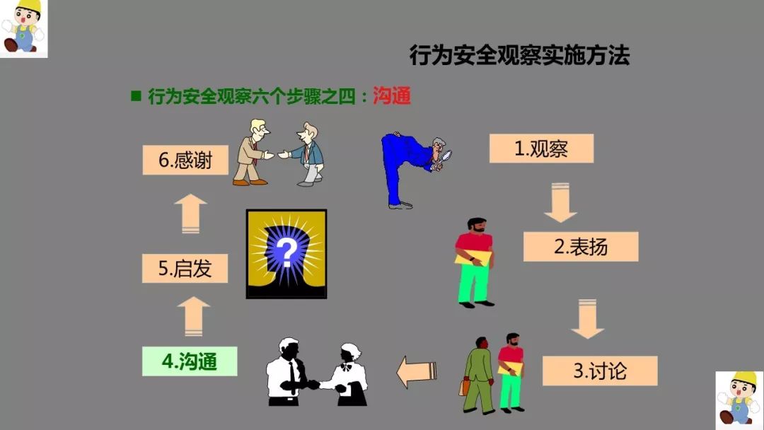 112页行为安全观察法学习交流ppt