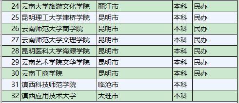 2019云南省所有大学目录名单!没在名单内的学校注意了(图3)