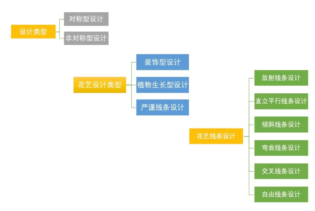 架构花艺思维导图part 1架构花艺作为当下最流行的一种花艺形式,在
