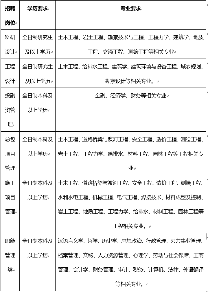 中建五局土木,中建八局西南,中國電子系統工程第二建設,雲南省建投