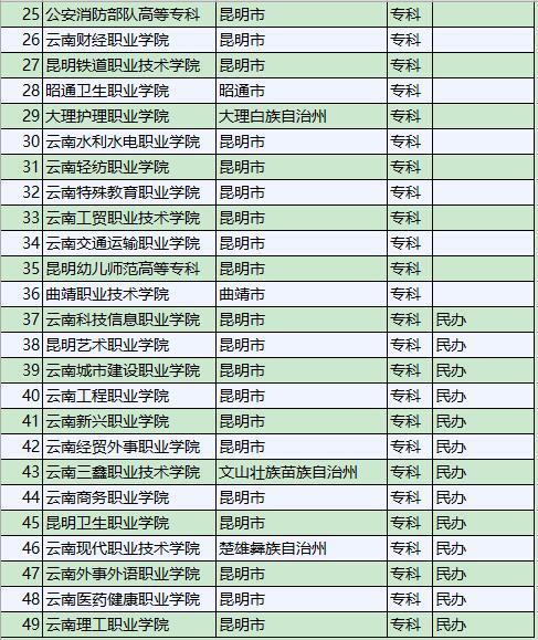 2019云南省所有大学目录名单!没在名单内的学校注意了(图4)