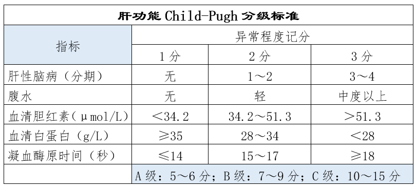 child肝功能分级表格图片